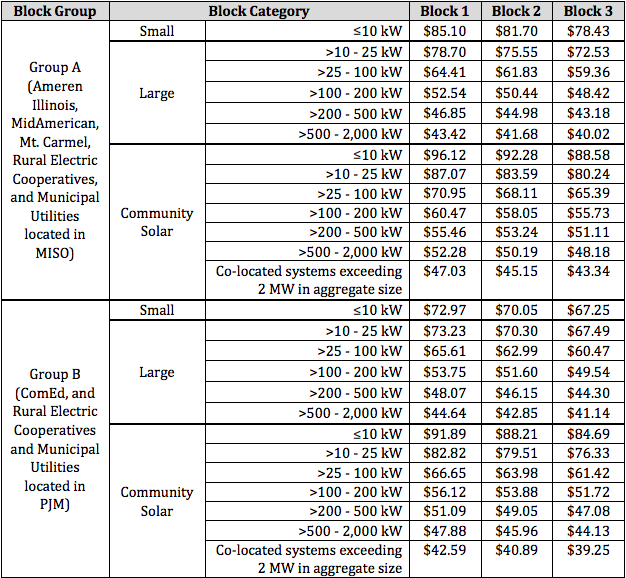 Illinois Solar Rebates Allotment Chart